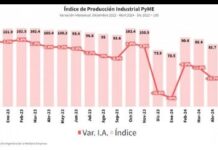La actividad industrial de las PyME cayó 18,3% en abril