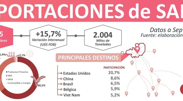 Estados Unidos: El principal país exportador de Salta