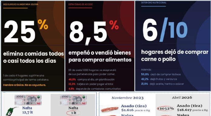 En los barrios: Salarios pulverizados, hambre y derrumbe social