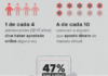 Alerta: 1 de cada 4 adolescentes argentinos timbea