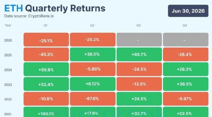 Criptos: Ethereum lleva 9 meses cayendo
